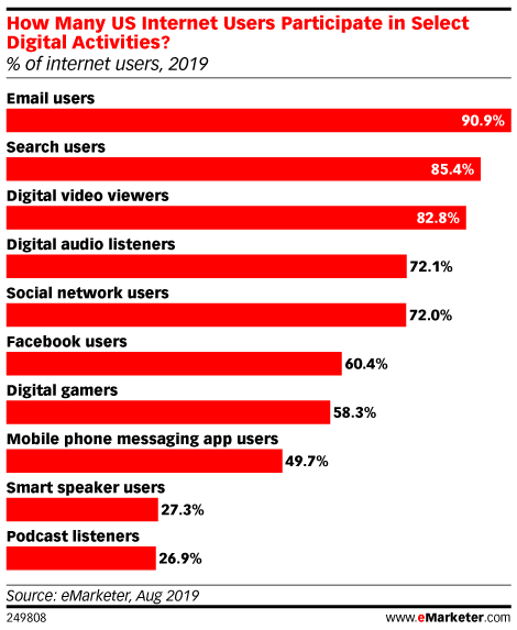 How Many US Internet Users Participate in Select Digital Activities? (% of internet users, 2019)