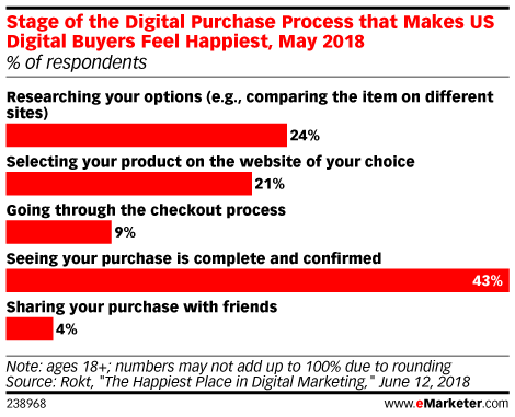 Stage of the Digital Purchase Process that Makes US Digital Buyers Feel Happiest, May 2018 (% of respondents)