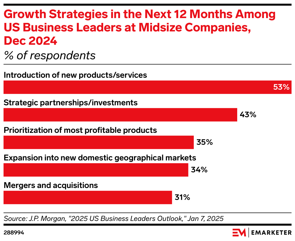 Growth Strategies in the Next 12 Months Among US Business Leaders at Midsize Companies, Dec 2024 (% of respondents)