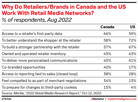 Why Do Retailers/Brands in Canada and the US Work With Retail Media Networks? (% of respondents, Aug 2022)