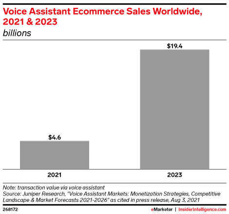 Voice Assistant Ecommerce Sales Worldwide, 2021 & 2023 (billions)