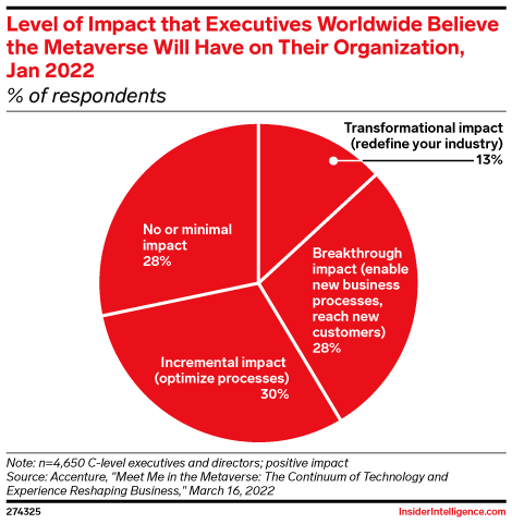 Level of Impact that Executives Worldwide Believe the Metaverse Will Have on Their Organization, Jan 2022 (% of respondents)