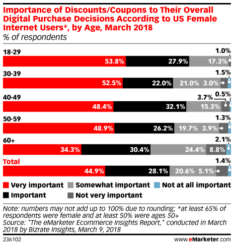 Importance of Discounts/Coupons to Their Overall Digital Purchase Decisions According to US Internet Users, by Age, March 2018 (% of respondents)