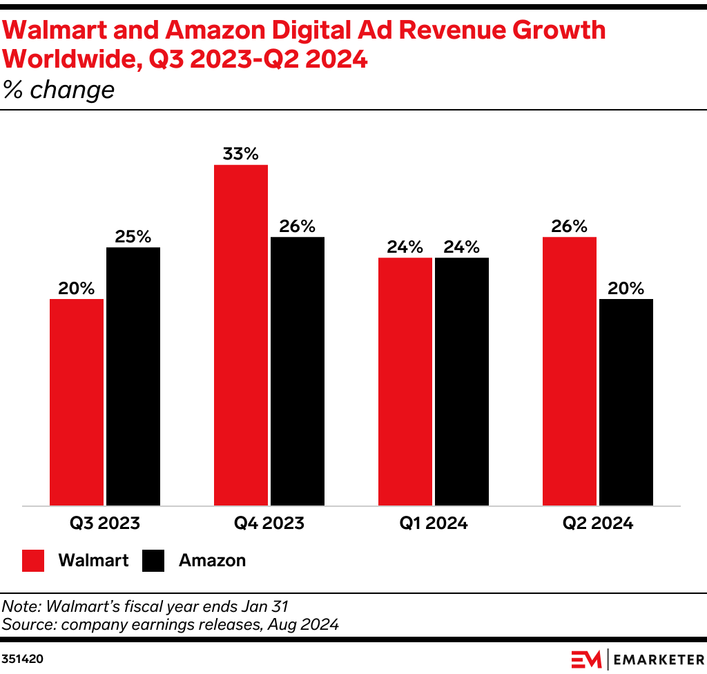 Walmart and Amazon Digital Ad Revenue Growth Worldwide, Q3 2023-Q2 2024 (% change)