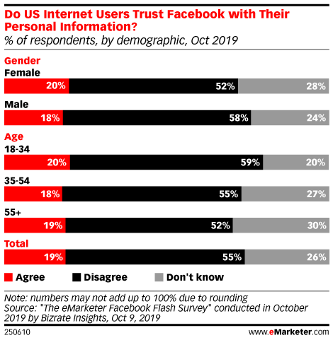 Do US Internet Users Trust Facebook with Their Personal Information? (% of respondents, by demographic, Oct 2019)