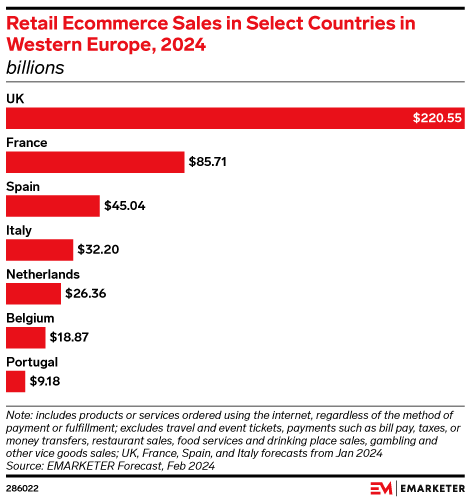 Retail Ecommerce Sales in Select Countries in Western Europe, 2024 (billions)