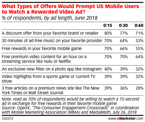 What Types of Offers Would Prompt US Mobile Users to Watch a Rewarded Video Ad? (% of respondents, by ad length, June 2018)