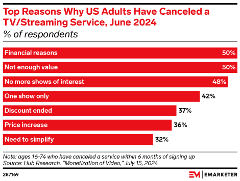 Top Reasons Why US Adults Have Canceled a TV/Streaming Service, June 2024 (% of respondents)