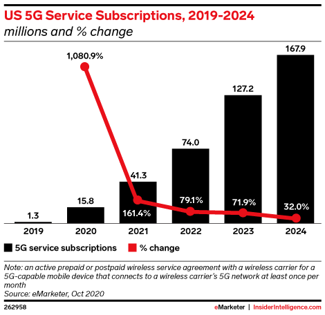 US 5G Service Subscriptions, 2019-2024 (millions and % change)