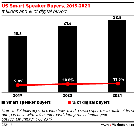 US Smart Speaker Buyers, 2019-2021 (millions and % of digital buyers)