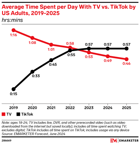 Average Time Spent per Day With TV vs. TikTok by US Adults*, 2019-2025 (hrs:mins)