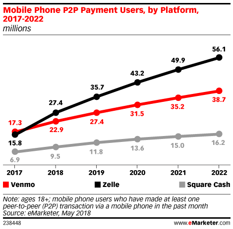 Mobile Phone P2P Payment Users, by Platform, 2017-2022 (millions)