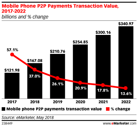 Mobile Phone P2P Payments Transaction Value, 2017-2022 (billions and % change)