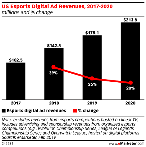 US Esports Digital Ad Revenues, 2017-2020 (millions and % change)