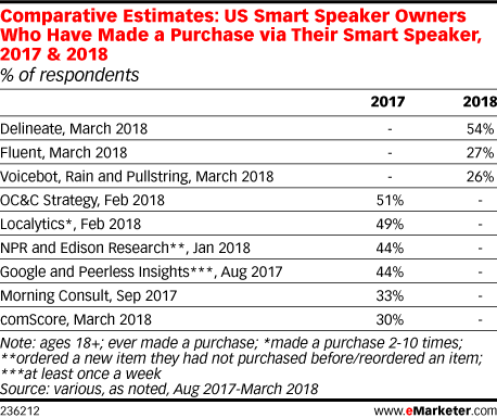 Comparative Estimates: US Smart Speaker Owners Who Have Made a Purchase via Their Smart Speaker, 2017 & 2018 (% of respondents)