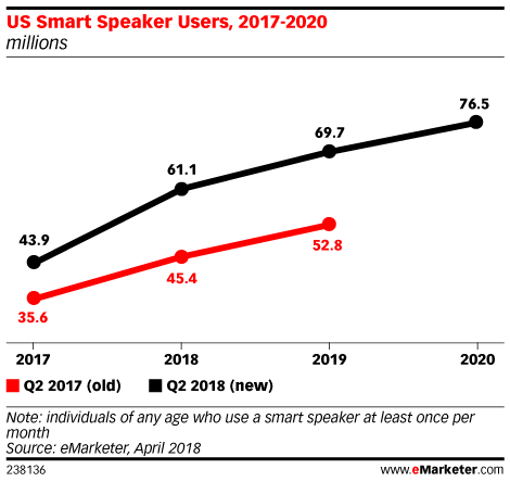 US Smart Speaker Users, 2017-2020 (millions)