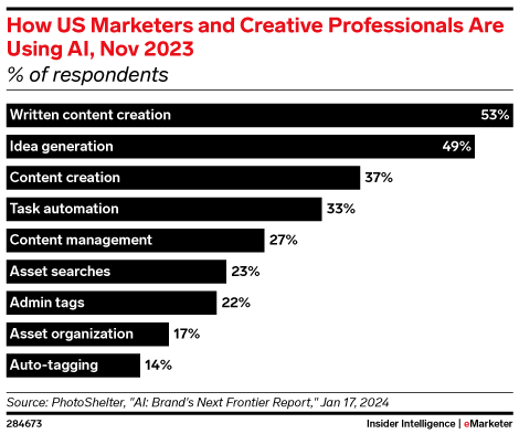 How US Marketers and Creative Professionals Are Using AI, Nov 2023 (% of respondents)