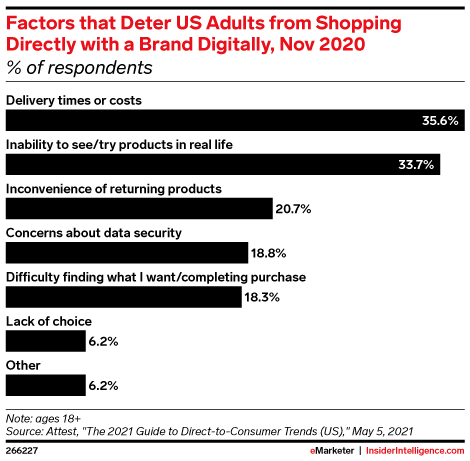 Factors that Deter US Adults from Shopping Directly with a Brand Digitally, Nov 2020 (% of respondents)