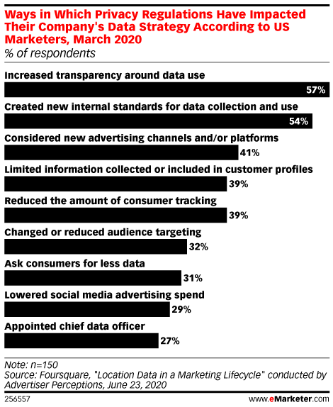 Ways in Which Privacy Regulations Have Impacted Their Company's Data Strategy According to US Marketers, March 2020 (% of respondents)