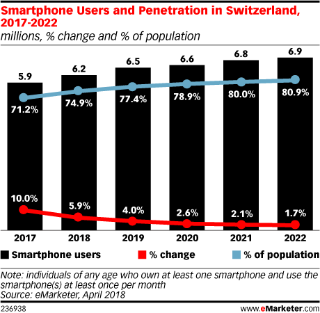 Smartphone Users and Penetration in Switzerland, 2017-2022 (millions, % change and % of population)