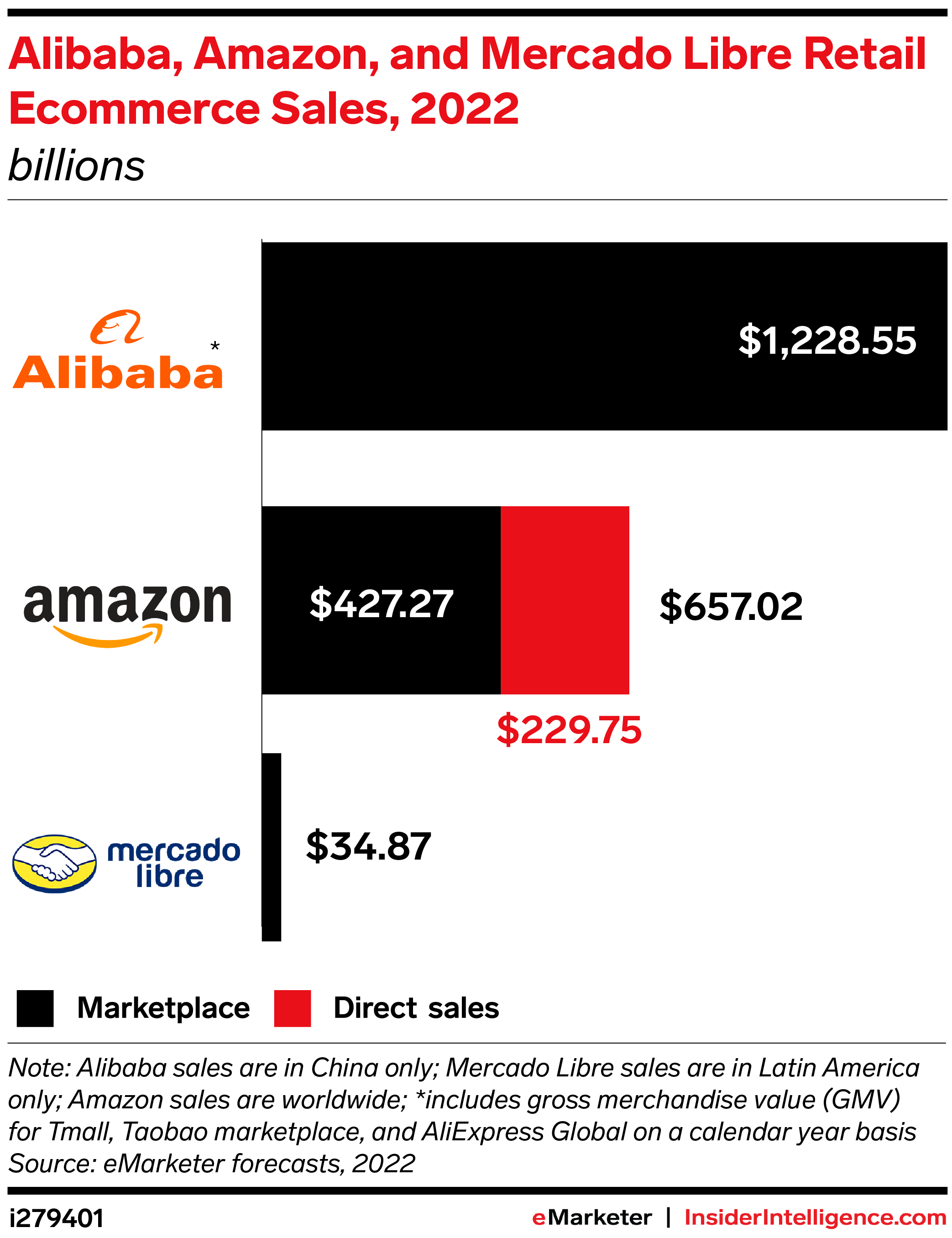 Alibaba, Amazon, and Mercado Libre Retail Ecommerce Sales, 2022 (billions)
