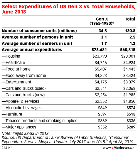 Select Expenditures of US Gen X vs. Total Households, June 2018