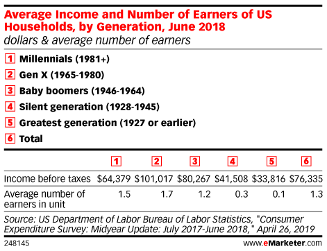 Average Income and Number of Earners of US Households, by Generation, June 2018 (dollars & average number of earners)