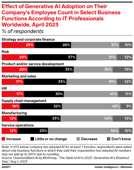 Effect of Generative AI Adoption on Their Company's Employee Count in Select Business Functions According to IT Professionals Worldwide, April 2023 (% of respondents)