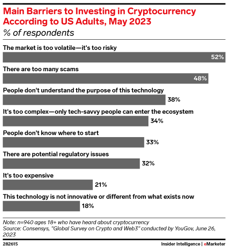 Main Barriers to Investing in Cryptocurrency According to US Adults, May 2023 (% of respondents)