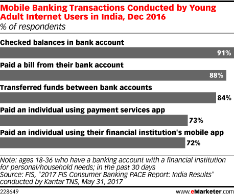 Mobile Banking Transactions Conducted by Young Adult Internet Users in India, Dec 2016 (% of respondents)