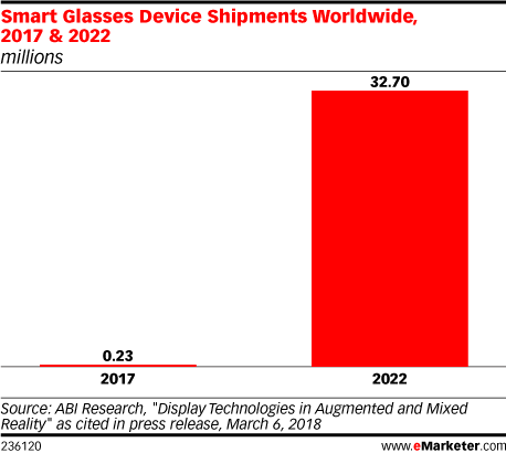 Smart Glasses Device Shipments Worldwide, 2017 & 2022 (millions)