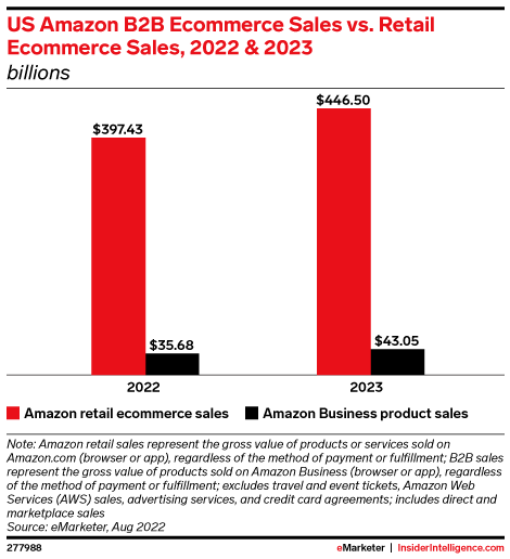 US Amazon B2B Ecommerce Sales vs. Retail Ecommerce Sales, 2022 & 2023 (billions)