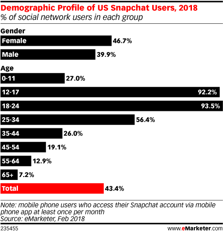 Demographic Profile of US Snapchat Users, 2018 (% of social network users in each group)