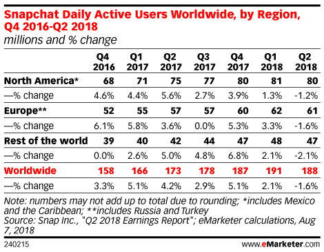 Snapchat Daily Active Users Worldwide, by Region, Q4 2016-Q2 2018 (millions and % change)