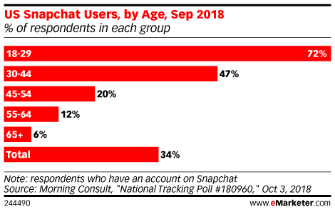 US Snapchat Users, by Age, Sep 2018 (% of respondents in each group)