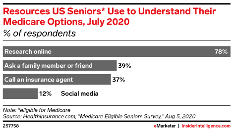 Resources US Seniors* Use to Understand Their Medicare Options, July 2020 (% of respondents)