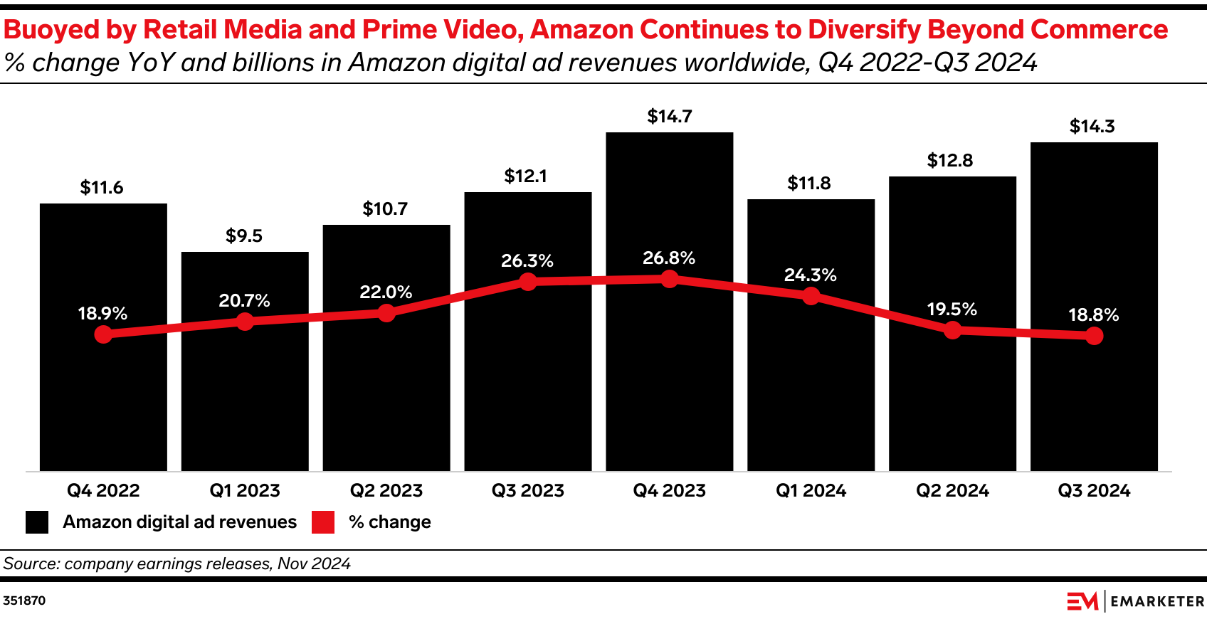 Buoyed by Retail Media and Prime Video, Amazon Continues to Diversify Beyond Commerce (% change YoY and billions in Amazon digital ad revenues worldwide, Q4 2022-Q3 2024)