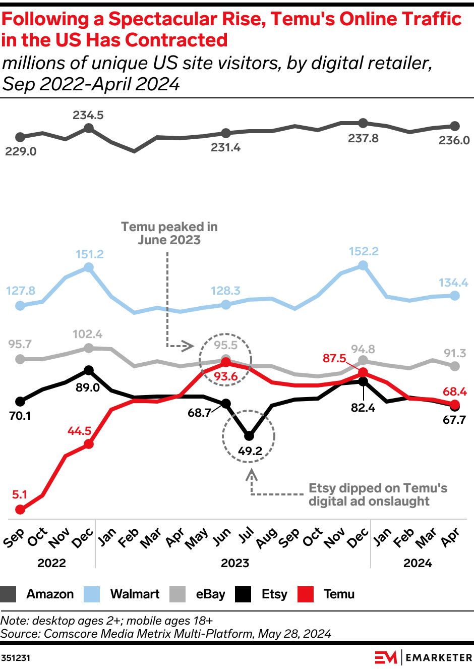 Following a Spectacular Rise, Temu's Online Traffic in the US Has Contracted (millions of unique US site visitors, by digital retailer, Sep 2022-April 2024)