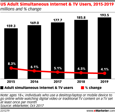 US Adult Simultaneous Internet & TV Users, 2015-2019 (millions and % change)
