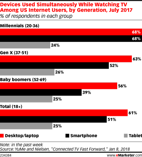 Devices Used Simultaneously While Watching TV Among US Internet Users, by Generation, July 2017 (% of respondents in each group)