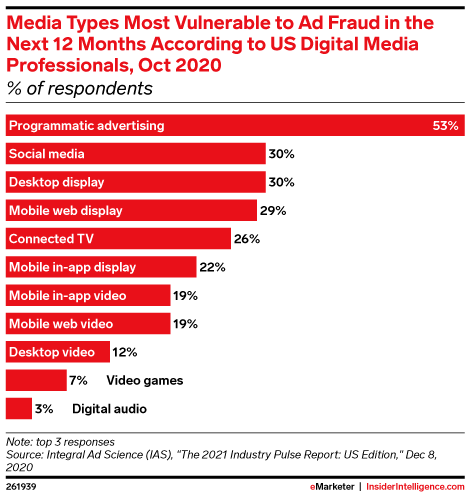 Media Types Most Vulnerable to Ad Fraud in the Next 12 Months According to US Digital Media Professionals, Oct 2020 (% of respondents)