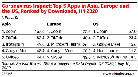Coronavirus Impact: Top 5 Apps in Asia, Europe and the US, Ranked by Downloads, H1 2020 (millions)