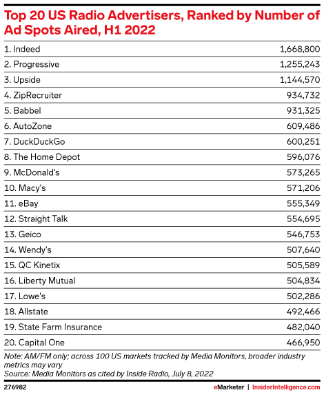 Top 20 US Radio Advertisers, Ranked by Number of Ad Spots Aired, H1 2022