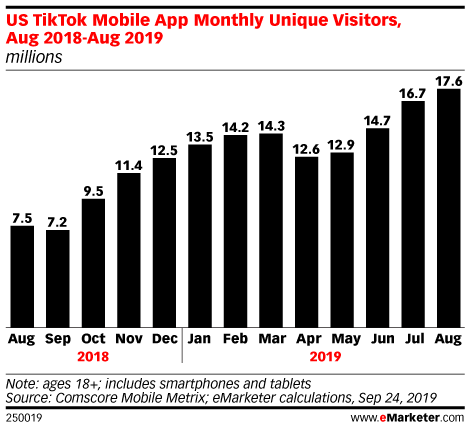 US TikTok Mobile App Monthly Unique Visitors, Aug 2018-Aug 2019 (millions)