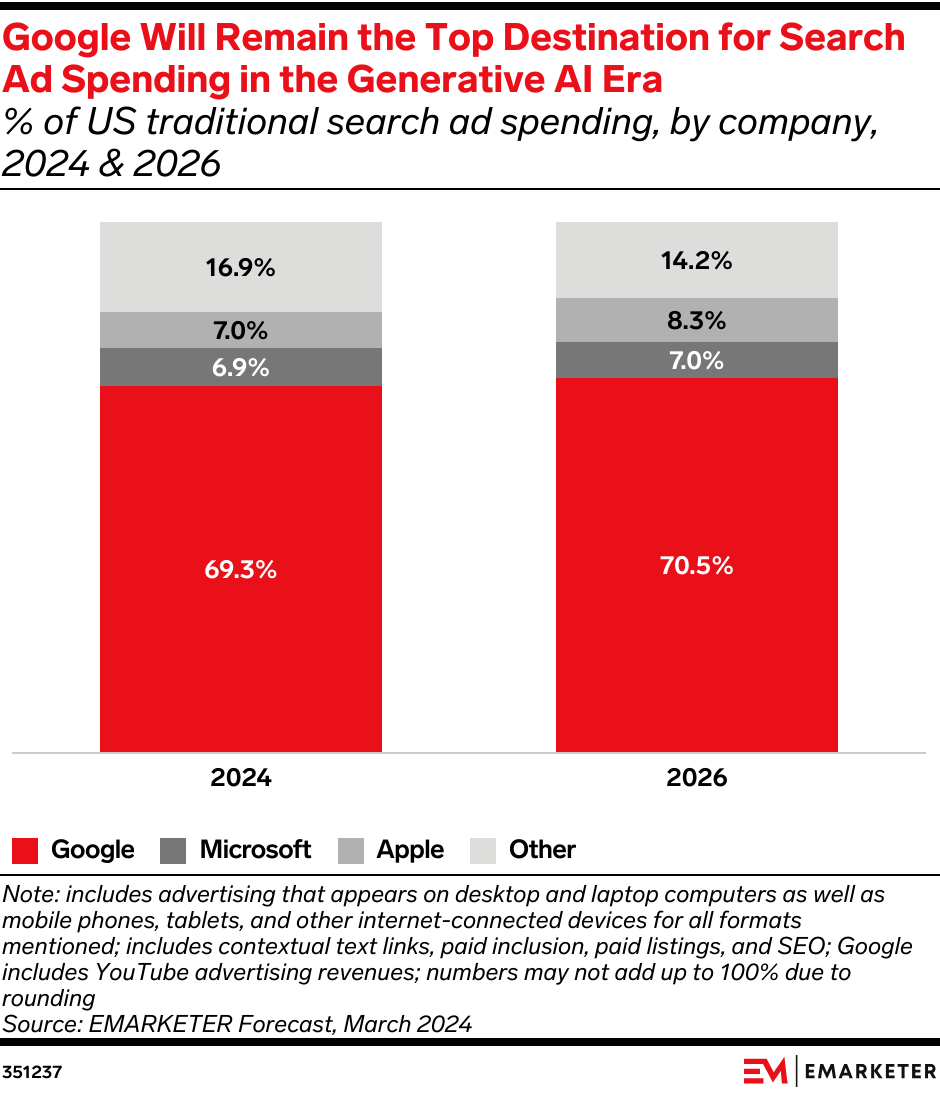 Google Will Remain the Top Destination for Search Ad Spending in the Generative AI Era (% of US traditional search ad spending, by company, 2024 & 2026)