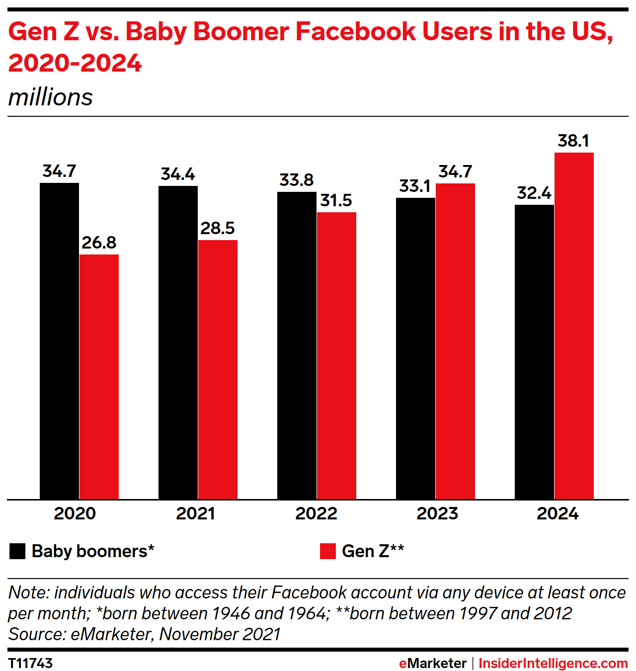 Gen Z vs. Baby Boomer Facebook Users in the US, 2020-2024 (millions)