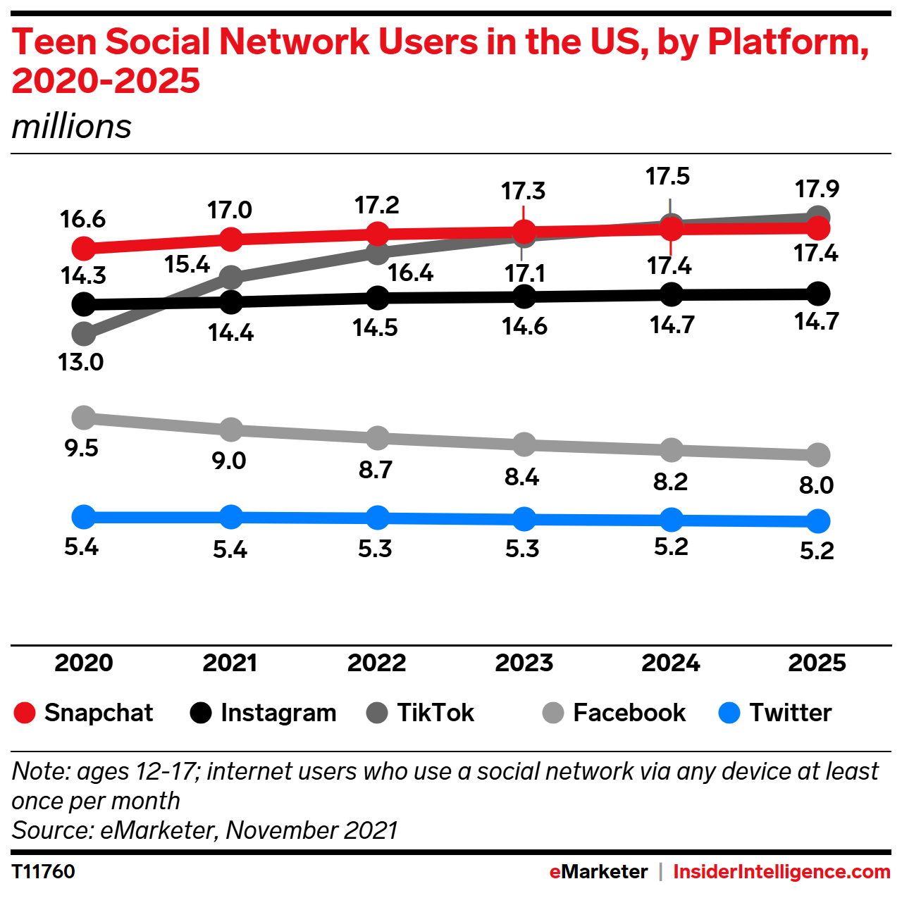 Teen Social Network Users in the US, by Platform, 2020-2025 (millions)