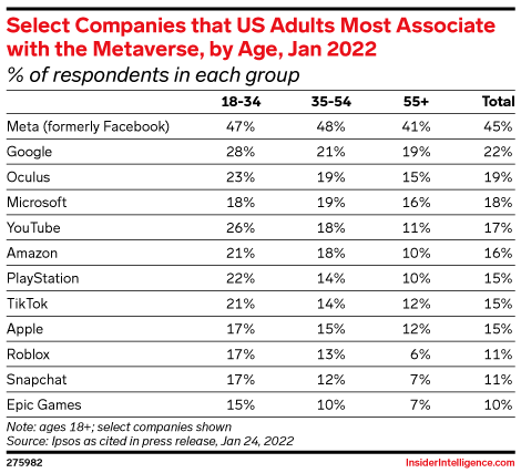 Select Companies that US Adults Most Associate with the Metaverse, by Age, Jan 2022 (% of respondents in each group)