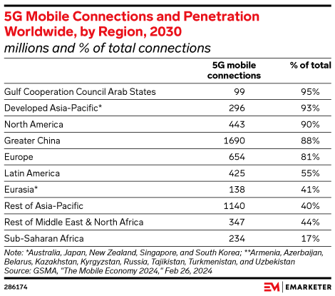 5G Mobile Connections and Penetration Worldwide, by Region, 2030 (millions and % of total connections)