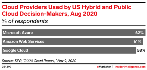 Cloud Providers Used by US Hybrid and Public Cloud Decision-Makers, Aug 2020 (% of respondents)